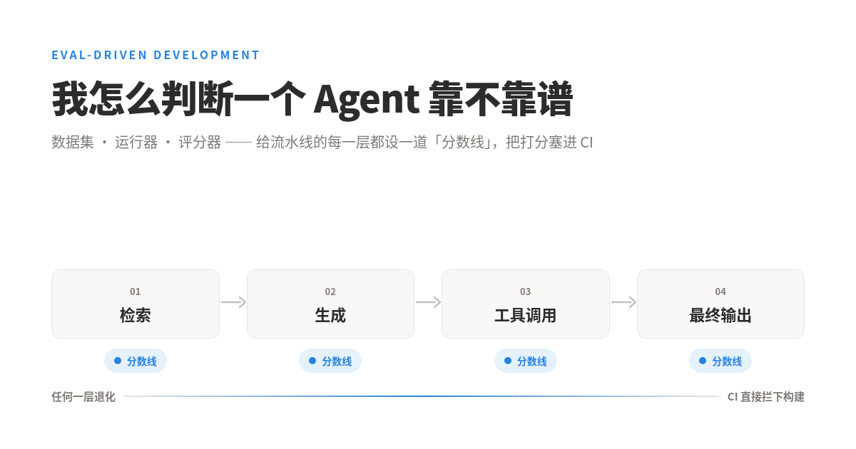 Eval-driven Development：给流水线每一层设一道分数线，把打分塞进 CI