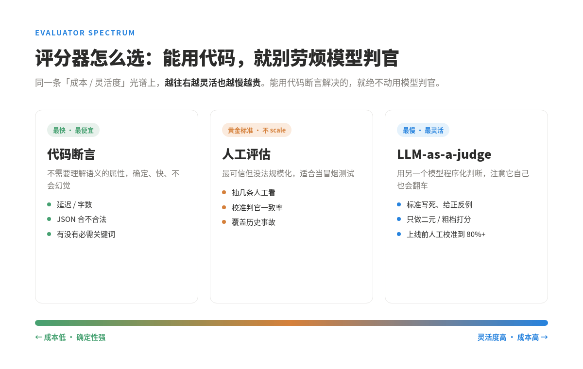 评分器成本 / 灵活度光谱：代码断言 → 人工评估 → LLM-as-a-judge