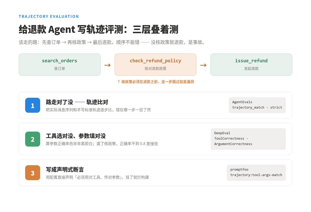 退款 Agent 轨迹评测：轨迹比对 + 工具/参数正确率 + 声明式断言，三层叠着测