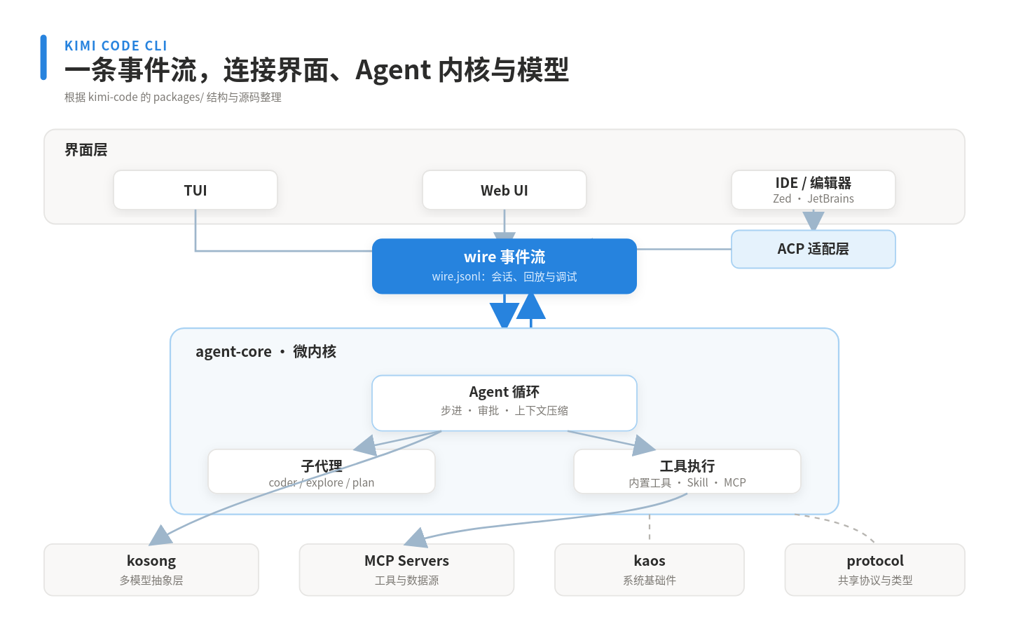 Kimi Code CLI 整体架构图